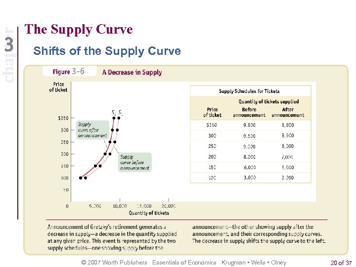 chapter The Supply Curve Shifts of the Supply Curve © 2007 Worth Publishers Essentials