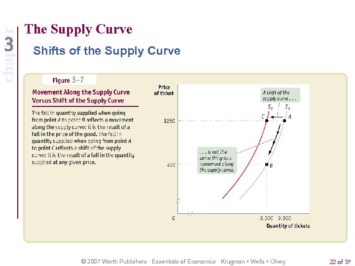 chapter The Supply Curve Shifts of the Supply Curve © 2007 Worth Publishers Essentials