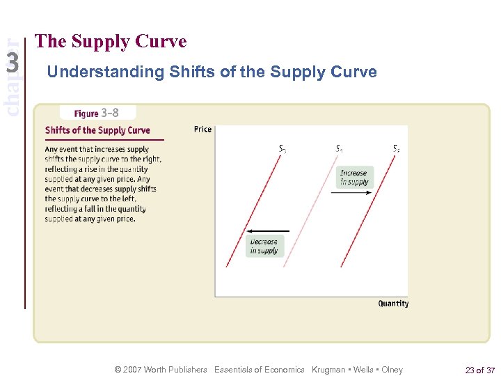chapter The Supply Curve Understanding Shifts of the Supply Curve © 2007 Worth Publishers
