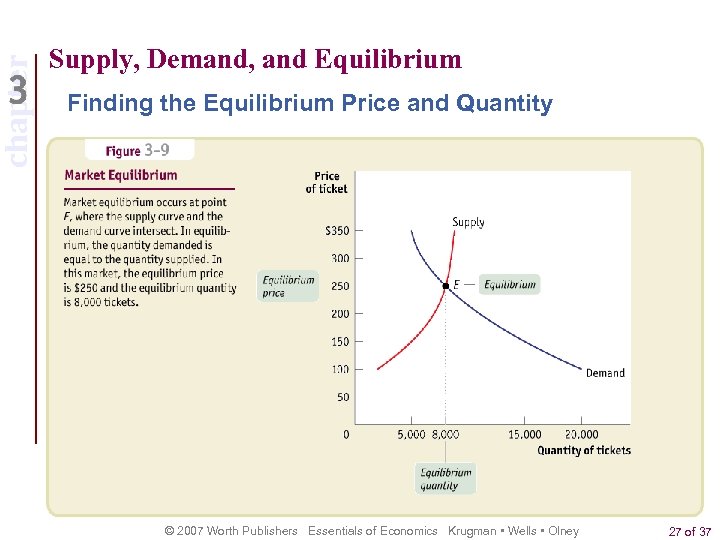 chapter Supply, Demand, and Equilibrium Finding the Equilibrium Price and Quantity © 2007 Worth