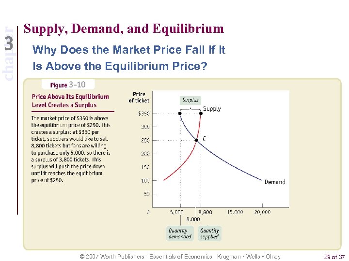 chapter Supply, Demand, and Equilibrium Why Does the Market Price Fall If It Is
