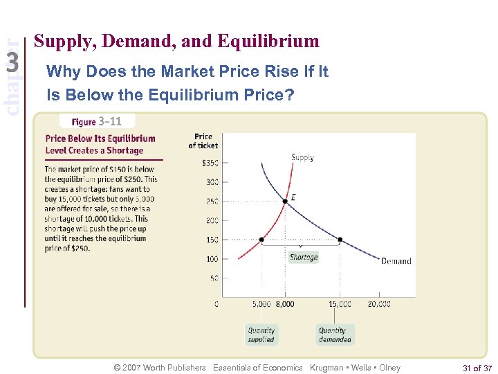 chapter Supply, Demand, and Equilibrium Why Does the Market Price Rise If It Is