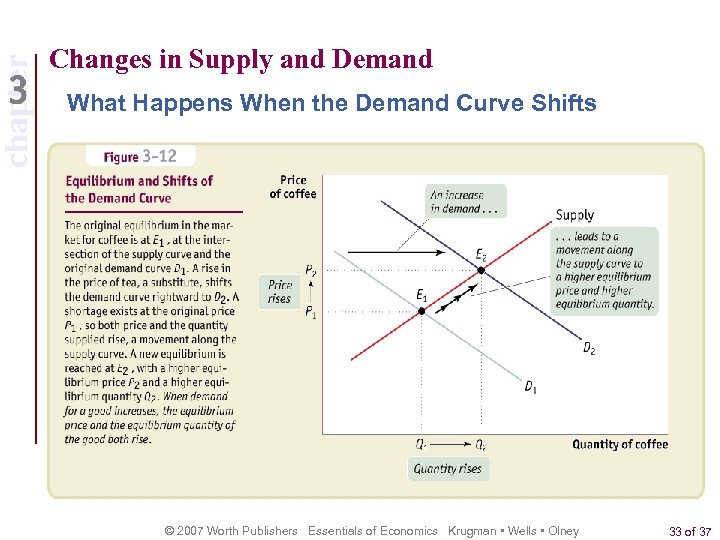 chapter Changes in Supply and Demand What Happens When the Demand Curve Shifts ©