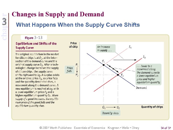 chapter Changes in Supply and Demand What Happens When the Supply Curve Shifts ©