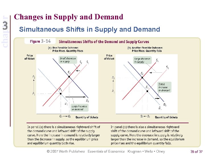 chapter Changes in Supply and Demand Simultaneous Shifts in Supply and Demand © 2007