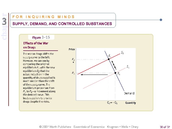 chapter FOR INQUIRING MINDS SUPPLY, DEMAND, AND CONTROLLED SUBSTANCES © 2007 Worth Publishers Essentials