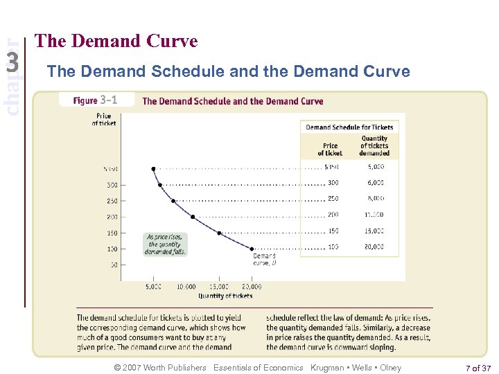 chapter The Demand Curve The Demand Schedule and the Demand Curve © 2007 Worth