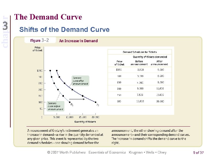 chapter The Demand Curve Shifts of the Demand Curve © 2007 Worth Publishers Essentials