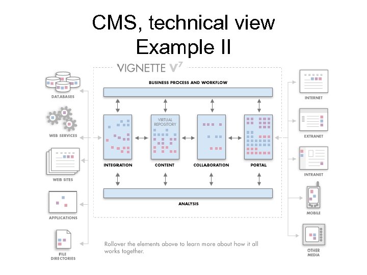 CMS, technical view Example II 