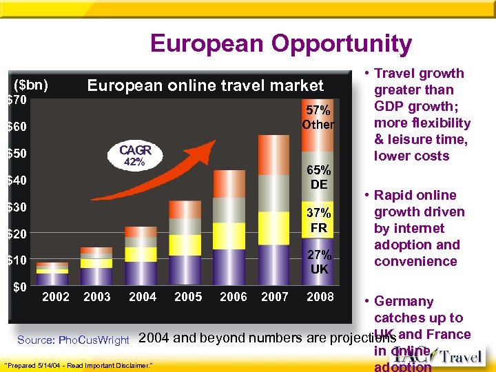 European Opportunity ($bn) $70 European online travel market 57% Other $60 $50 65% DE
