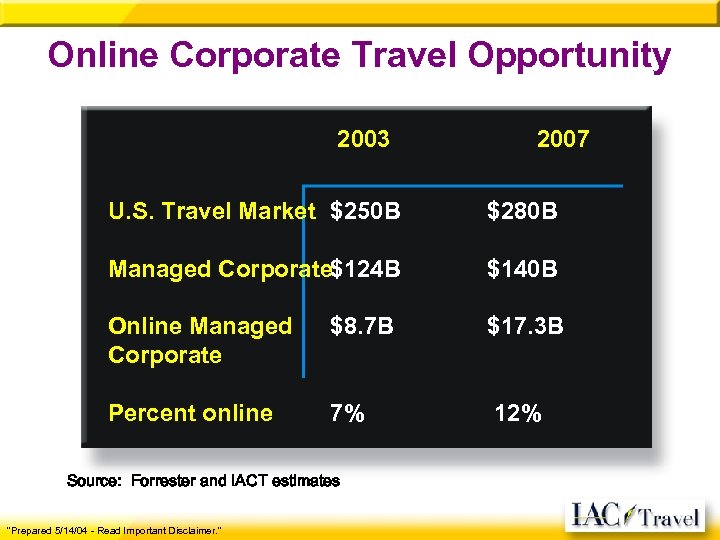 Online Corporate Travel Opportunity 2003 2007 U. S. Travel Market $250 B Managed Corporate$124