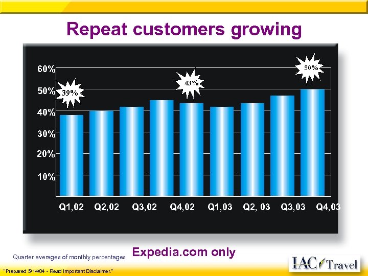 Repeat customers growing 50% 60% 50% 39% 43% 40% 30% 20% 10% Q 1,