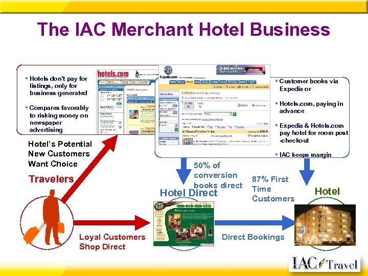 The IAC Merchant Hotel Business § Hotels don’t pay for listings, only for business