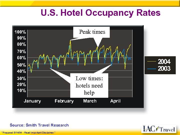 U. S. Hotel Occupancy Rates Peak times 100% 90% 80% 70% 60% 50% 40%