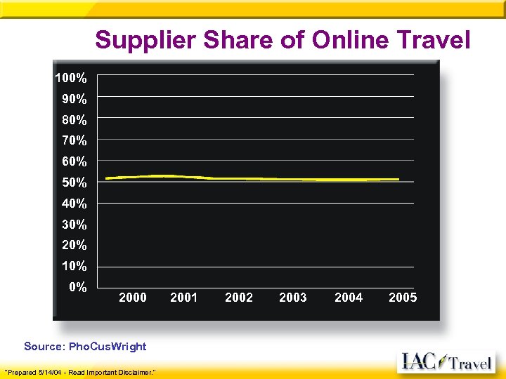 Supplier Share of Online Travel 100% 90% 80% 70% 60% 50% 40% 30% 20%