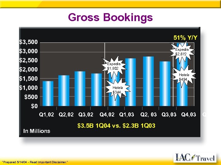 Gross Bookings 51% Y/Y $3, 500 $3, 000 $2, 500 $2, 000 Expedia $2,