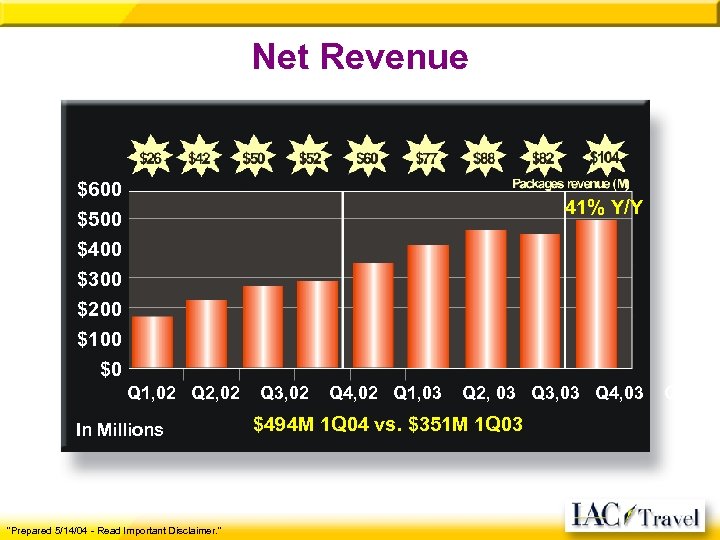 Net Revenue $600 $500 $400 $300 41% Y/Y $200 $100 $0 Q 1, 02