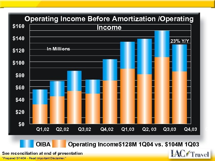 Operating Income Before Amortization /Operating $160 Income $140 $120 $100 $80 $60 $40 $20