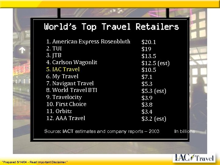  1. American Express Rosenbluth 2. TUI 3. JTB 4. Carlson Wagonlit 5. IAC