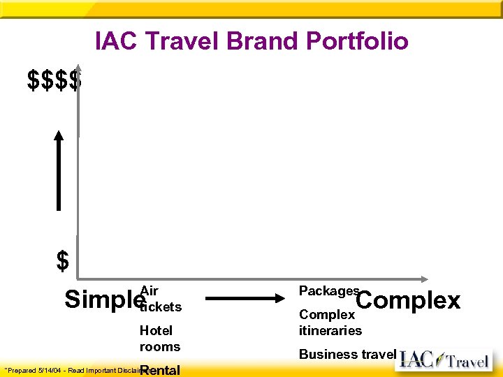IAC Travel Brand Portfolio $$$$ $ Air tickets Packages Hotel rooms itineraries Simple Rental
