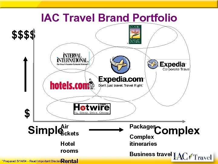 IAC Travel Brand Portfolio $$$$ $ Air tickets Packages Hotel rooms itineraries Simple Rental