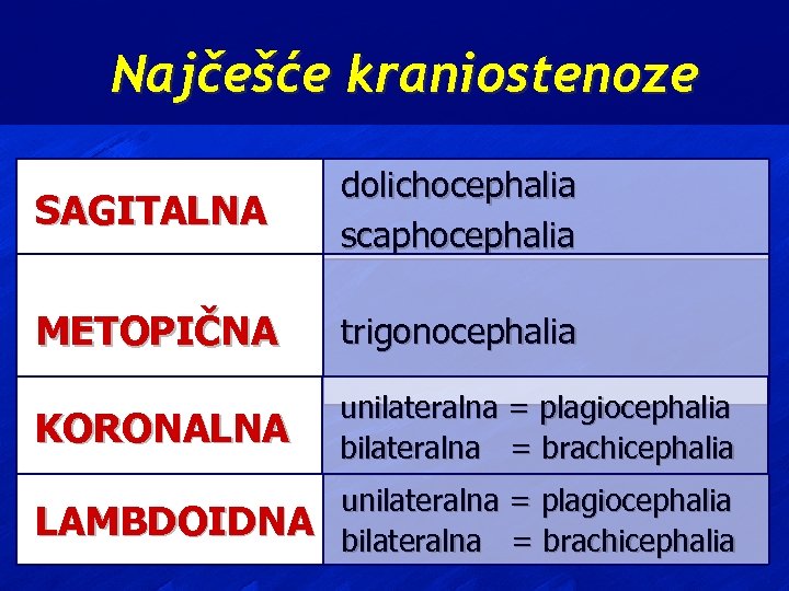 Najčešće kraniostenoze SAGITALNA dolichocephalia scaphocephalia METOPIČNA trigonocephalia KORONALNA unilateralna = plagiocephalia bilateralna = brachicephalia