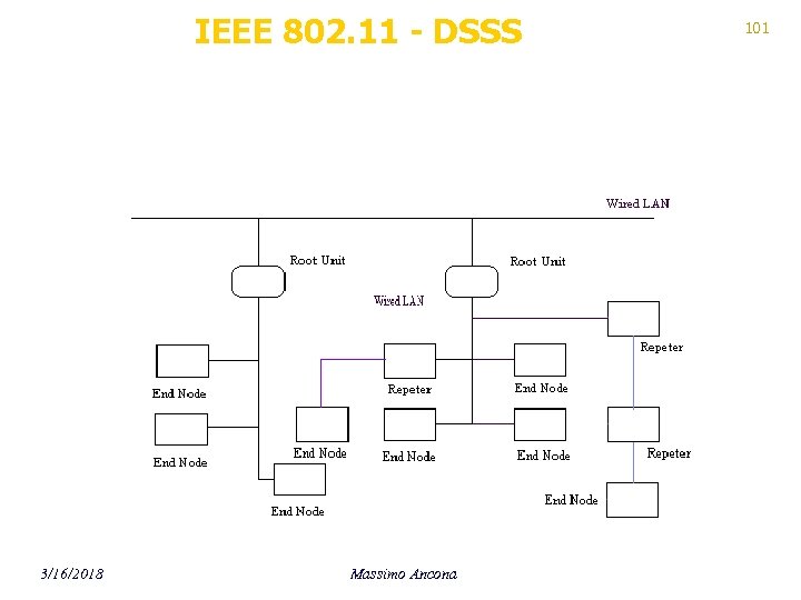 IEEE 802. 11 - DSSS 3/16/2018 Massimo Ancona 101 
