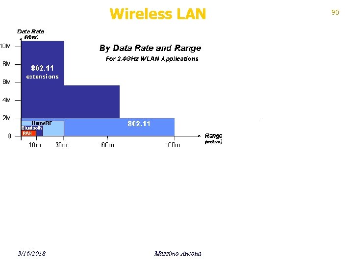 Wireless LAN 3/16/2018 Massimo Ancona 90 