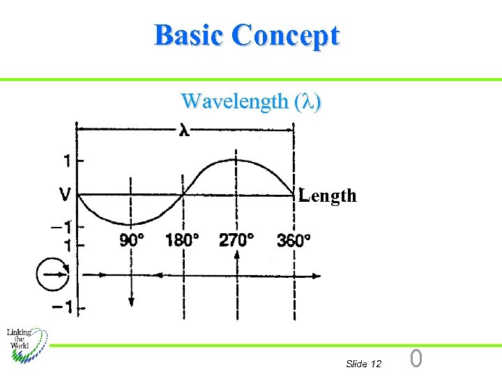 Basic Concept Wavelength ( ) Length Slide 12 0 