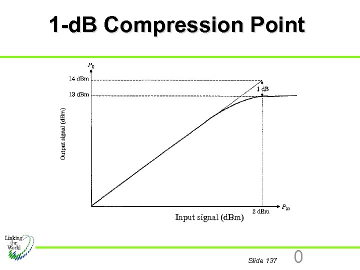 1 -d. B Compression Point Input signal (d. Bm) Slide 137 0 