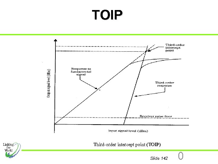 TOIP Third-order intercept point (TOIP) Slide 142 0 