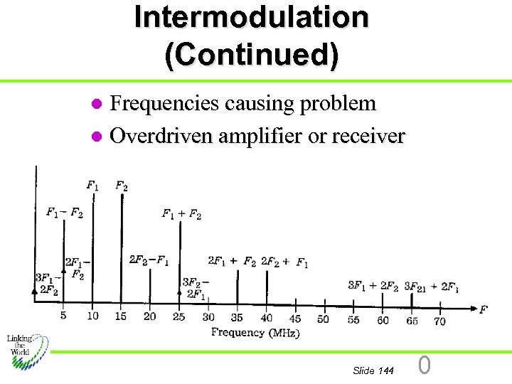 Intermodulation (Continued) Frequencies causing problem l Overdriven amplifier or receiver l Slide 144 0