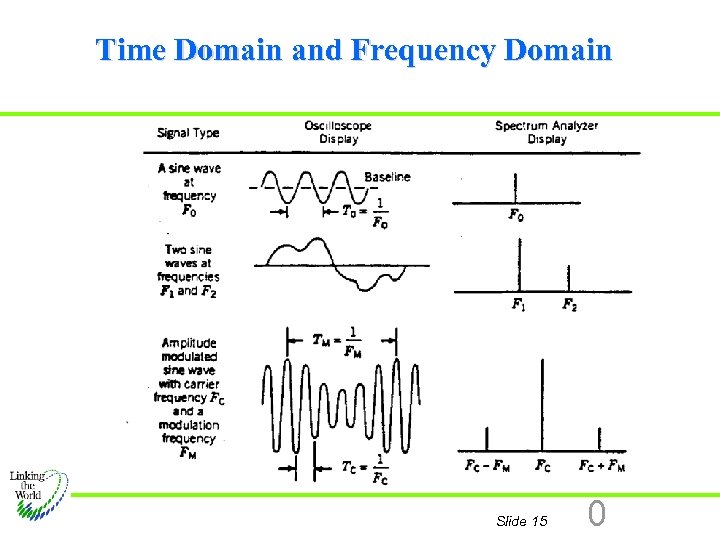 Time Domain and Frequency Domain Slide 15 0 