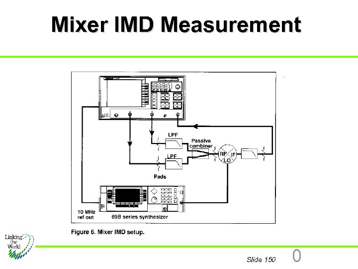 Mixer IMD Measurement Slide 150 0 