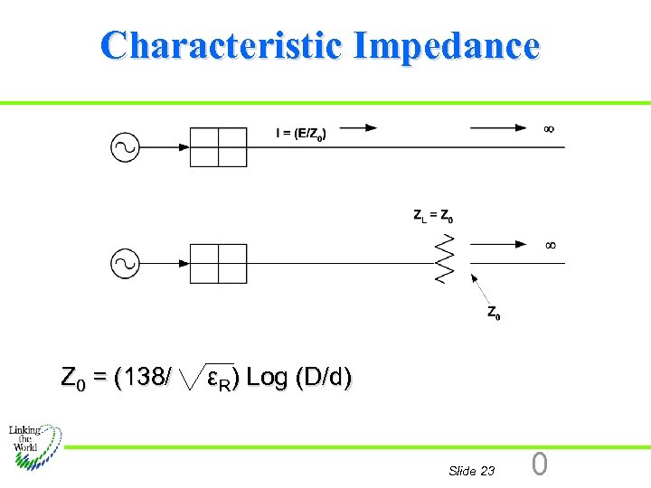 Characteristic Impedance Z 0 = (138/ εR) Log (D/d) Slide 23 0 