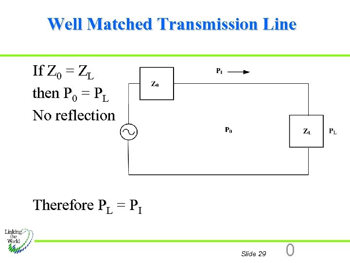 Well Matched Transmission Line If Z 0 = ZL then P 0 = PL