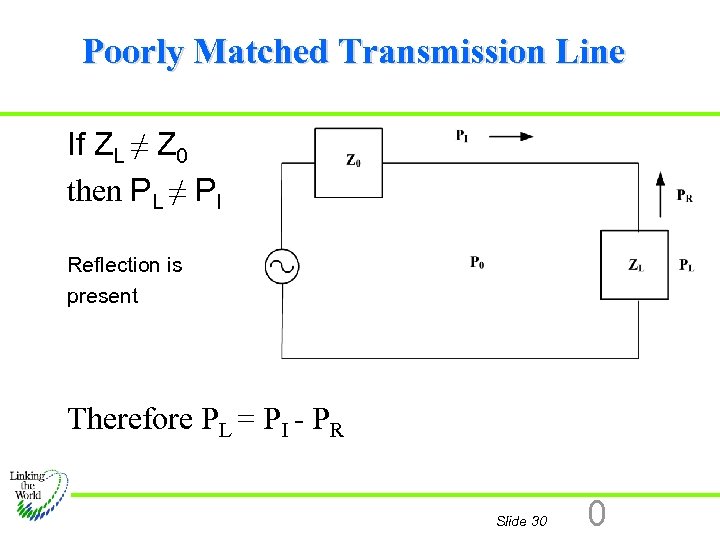 Poorly Matched Transmission Line If ZL ≠ Z 0 then PL ≠ PI Reflection