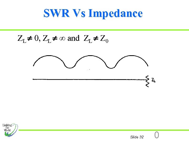 SWR Vs Impedance ZL 0, ZL and ZL Z 0 Slide 32 0 