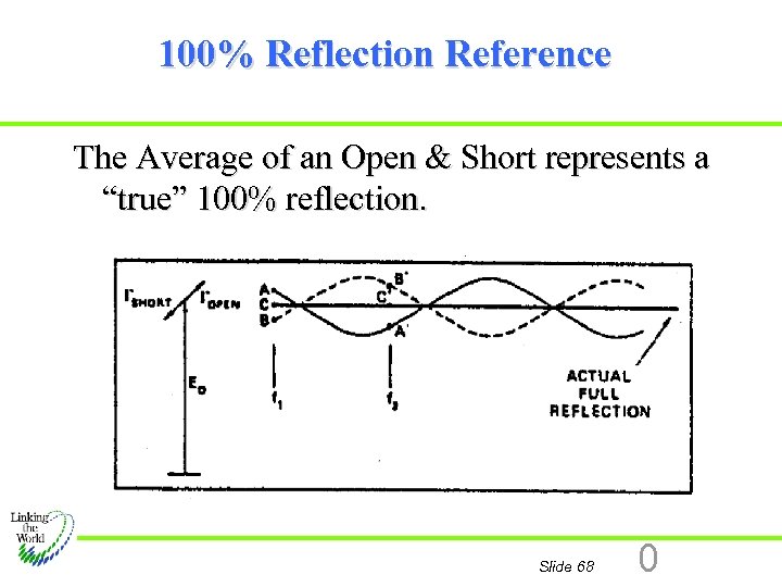 100% Reflection Reference The Average of an Open & Short represents a “true” 100%