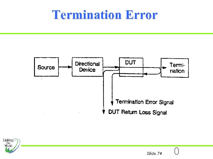 Termination Error Slide 74 0 