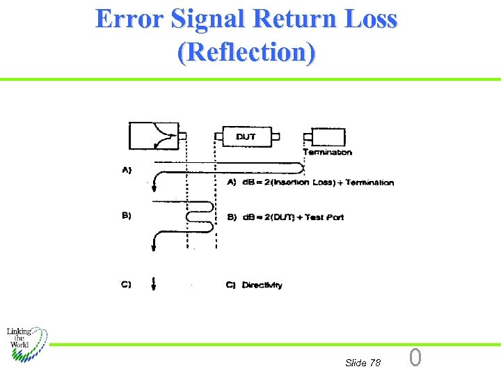 Error Signal Return Loss (Reflection) Slide 78 0 