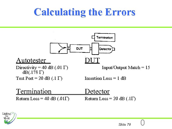 Calculating the Errors Autotester Directivity = 40 d. B (. 01 G) d. B(.