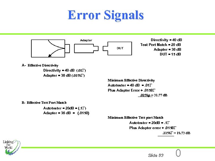 Error Signals Directivity = 40 d. B Test Port Match = 20 d. B