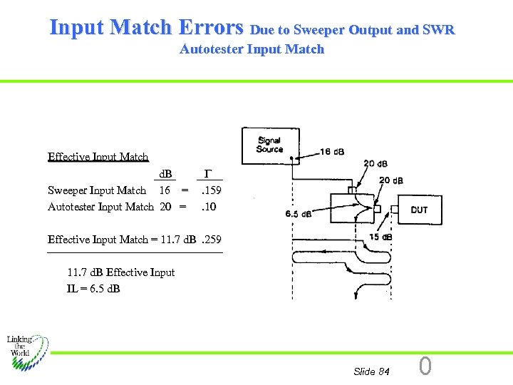 Input Match Errors Due to Sweeper Output and SWR Autotester Input Match Effective Input