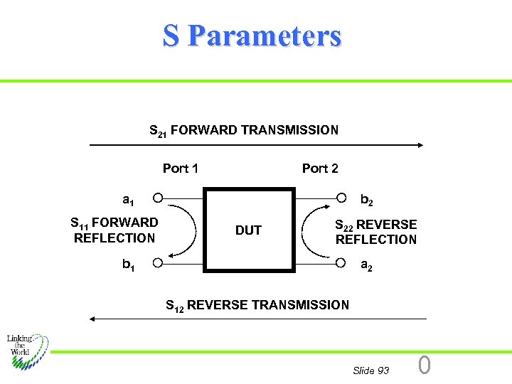 S Parameters S 21 FORWARD TRANSMISSION Port 1 Port 2 a 1 S 11