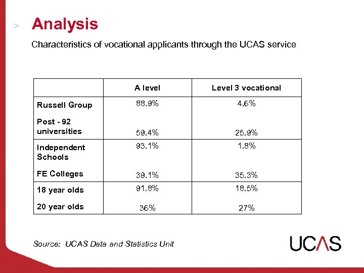 Analysis Characteristics of vocational applicants through the UCAS service A level Level 3 vocational