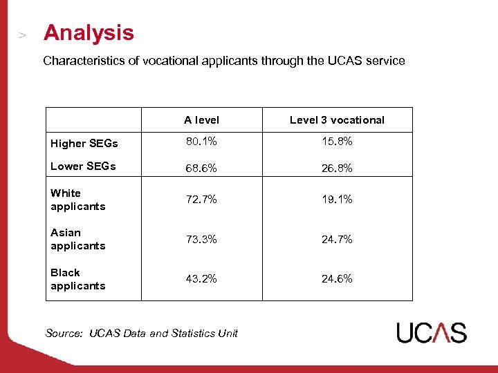 Analysis Characteristics of vocational applicants through the UCAS service A level Level 3 vocational
