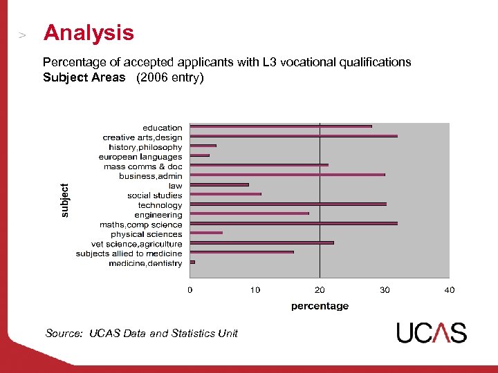 Analysis Percentage of accepted applicants with L 3 vocational qualifications Subject Areas (2006 entry)