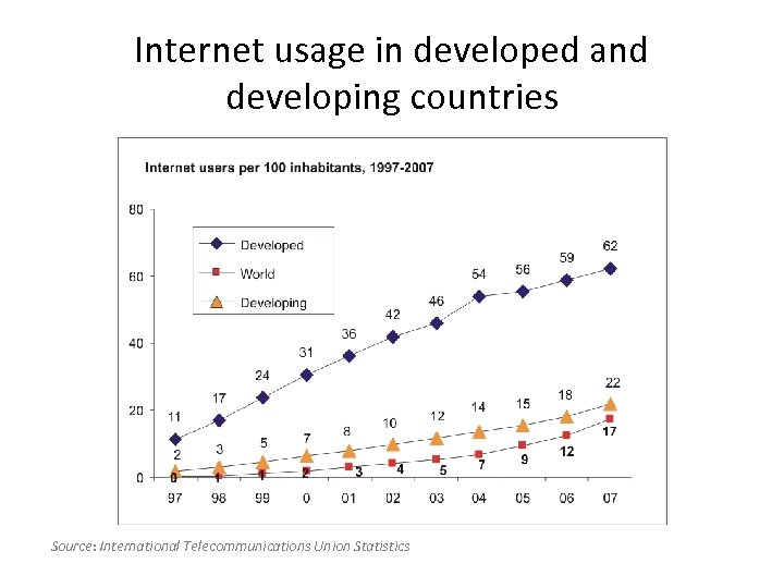 Internet usage in developed and developing countries Source: International Telecommunications Union Statistics 