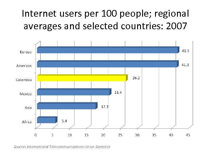 Internet users per 100 people; regional averages and selected countries: 2007 Source: International Telecommunications
